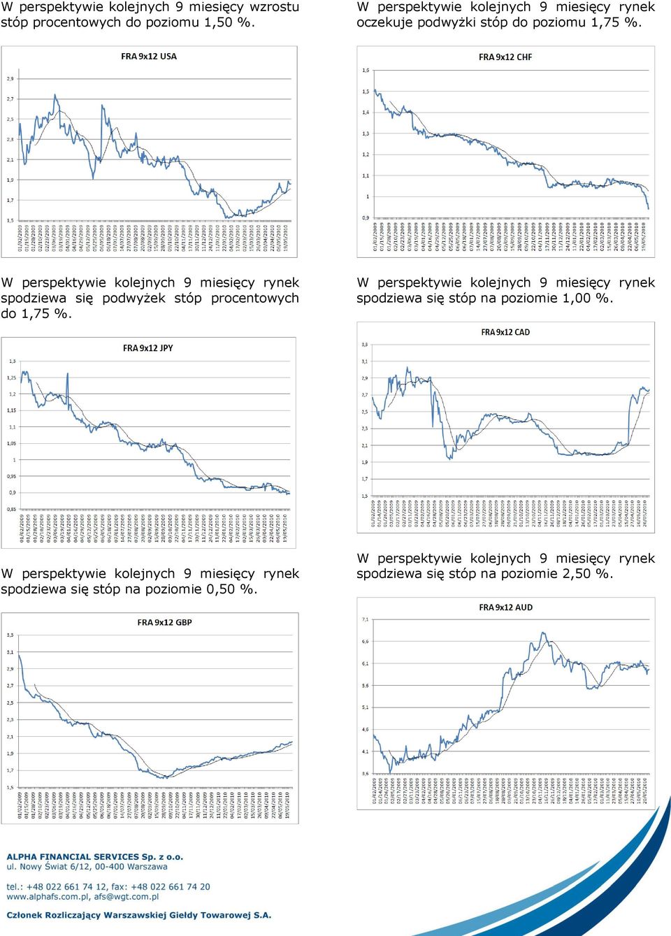 spodziewa się podwyżek stóp procentowych do 1,75 %.