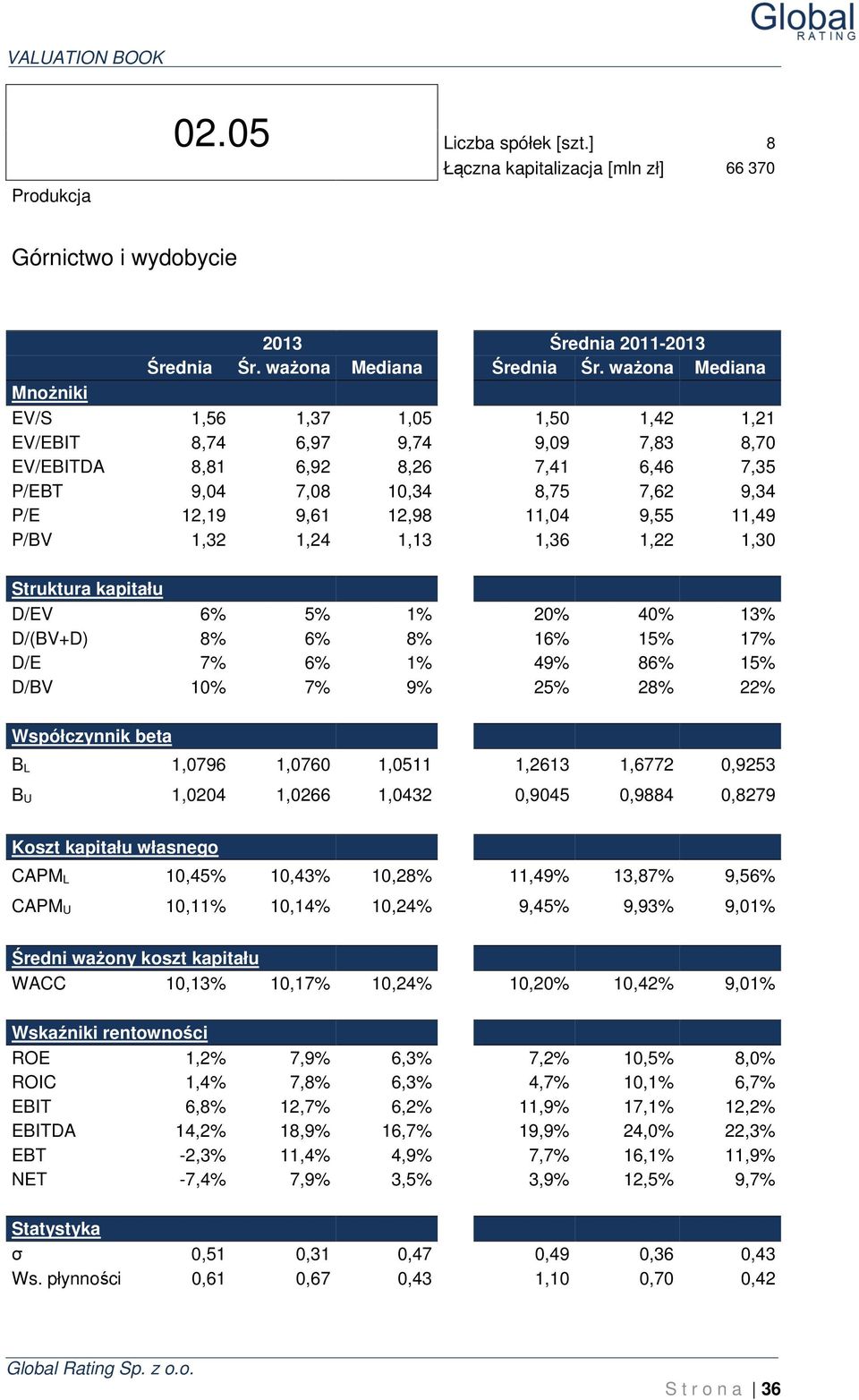 11,04 9,55 11,49 P/BV 1,32 1,24 1,13 1,36 1,22 1,30 Struktura kapitału D/EV 6% 5% 1% 20% 40% 13% D/(BV+D) 8% 6% 8% 16% 15% 17% D/E 7% 6% 1% 49% 86% 15% D/BV 10% 7% 9% 25% 28% 22% Współczynnik beta B