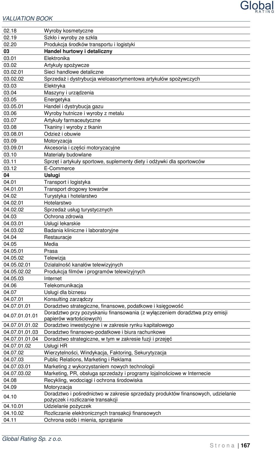 06 Wyroby hutnicze i wyroby z metalu 03.07 Artykuły farmaceutyczne 03.08 Tkaniny i wyroby z tkanin 03.08.01 Odzież i obuwie 03.09 Motoryzacja 03.09.01 Akcesoria i części motoryzacyjne 03.