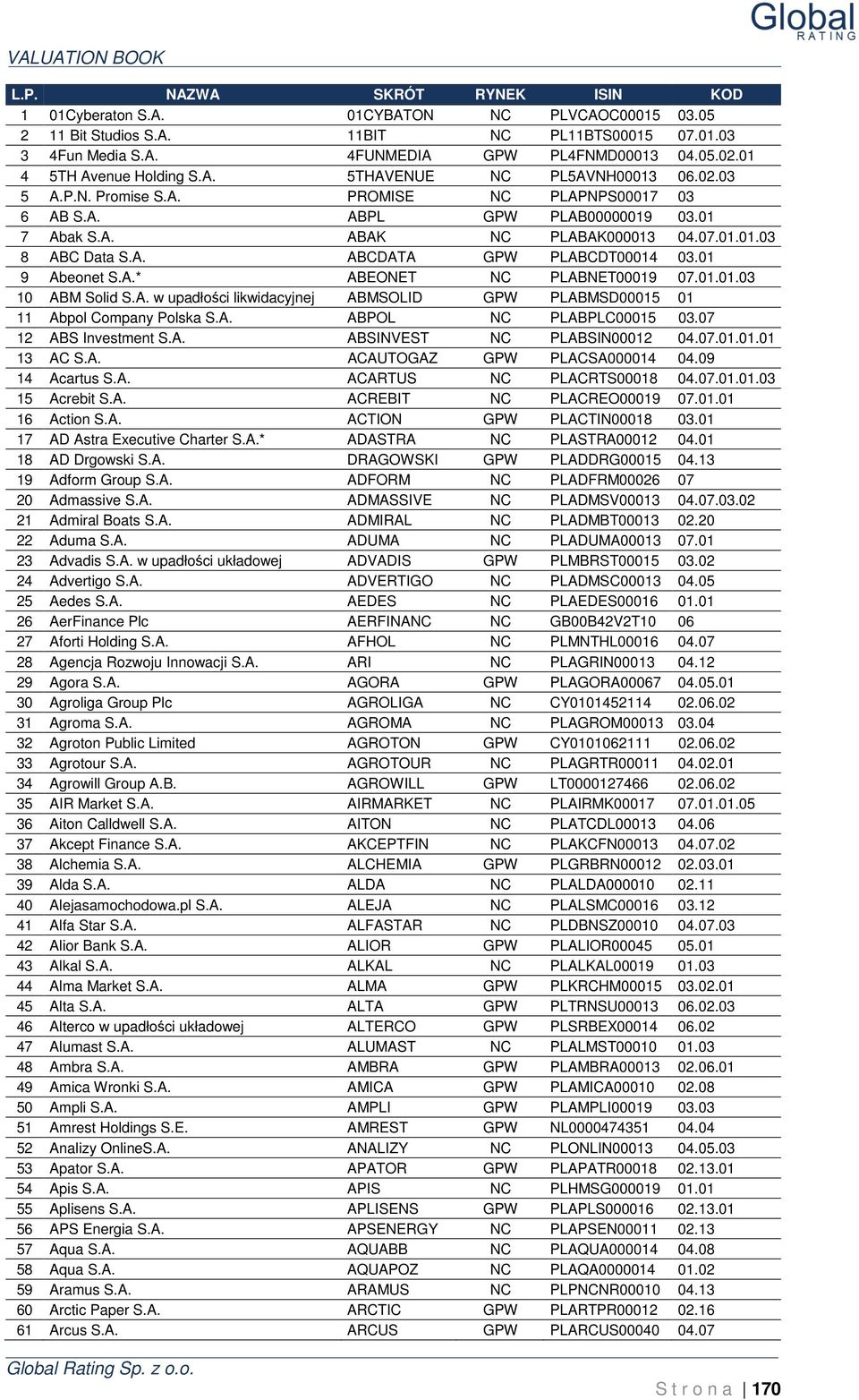 A. ABCDATA GPW PLABCDT00014 03.01 9 Abeonet S.A.* ABEONET NC PLABNET00019 07.01.01.03 10 ABM Solid S.A. w upadłości likwidacyjnej ABMSOLID GPW PLABMSD00015 01 11 Abpol Company Polska S.A. ABPOL NC PLABPLC00015 03.