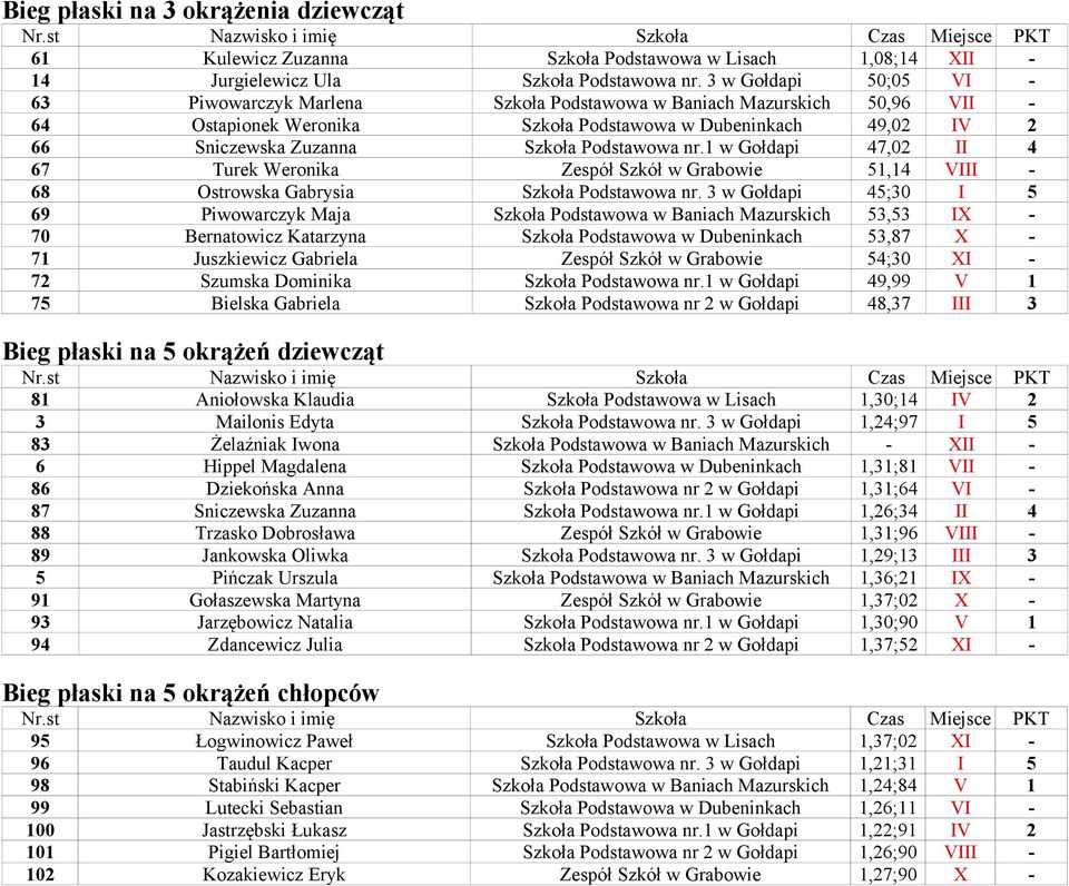 Podstawowa nr.1 w Gołdapi 47,02 II 4 67 Turek Weronika Zespół Szkół w Grabowie 51,14 VIII - 68 Ostrowska Gabrysia Szkoła Podstawowa nr.