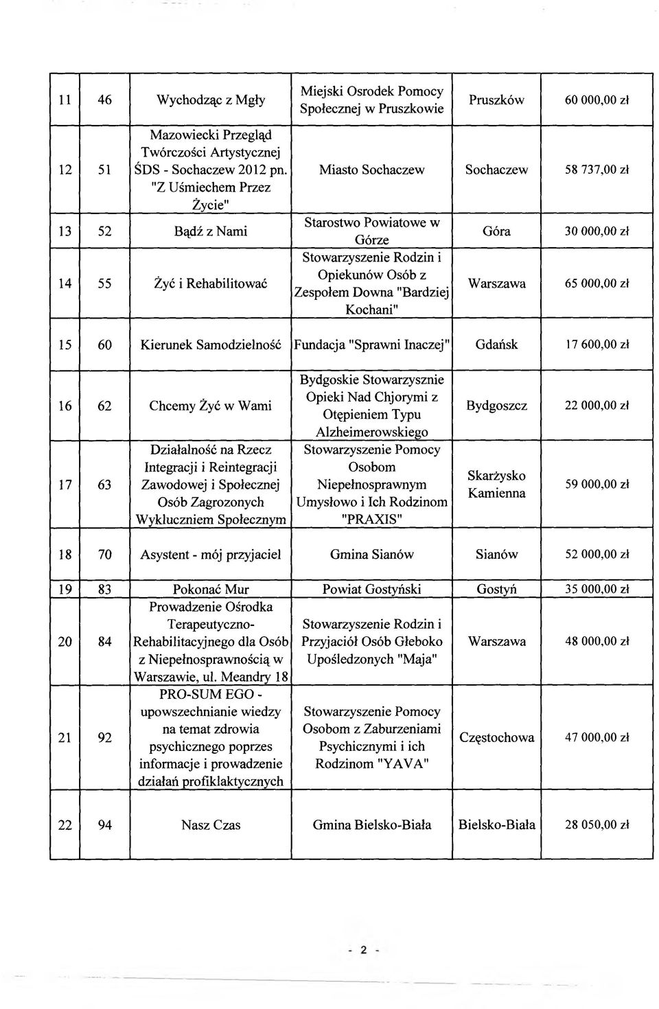 "Bardziej Kochani" Góra 30 000,00 zł 65 000,00 zł 15 60 Kierunek Samodzielność Fundacja "Sprawni Inaczej" Gdańsk 17 600,00 zł 16 62 Chcemy Żyć w Wami 17 63 Działalność na Rzecz Integracji i