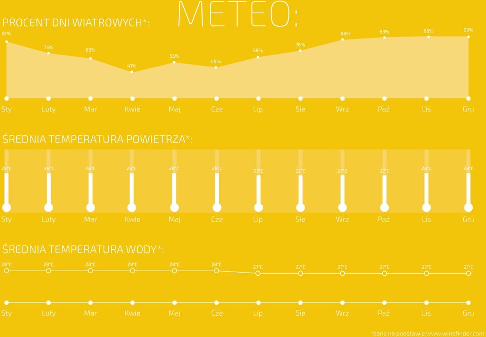 Sty Luty Mar Kwie Maj Cze Lip Sie Wrz Paź Lis Gru ŚREDNIA TEMPERATURA WODY*: 28 C 28 C 28 C 28 C 28 C 28 C 27 C