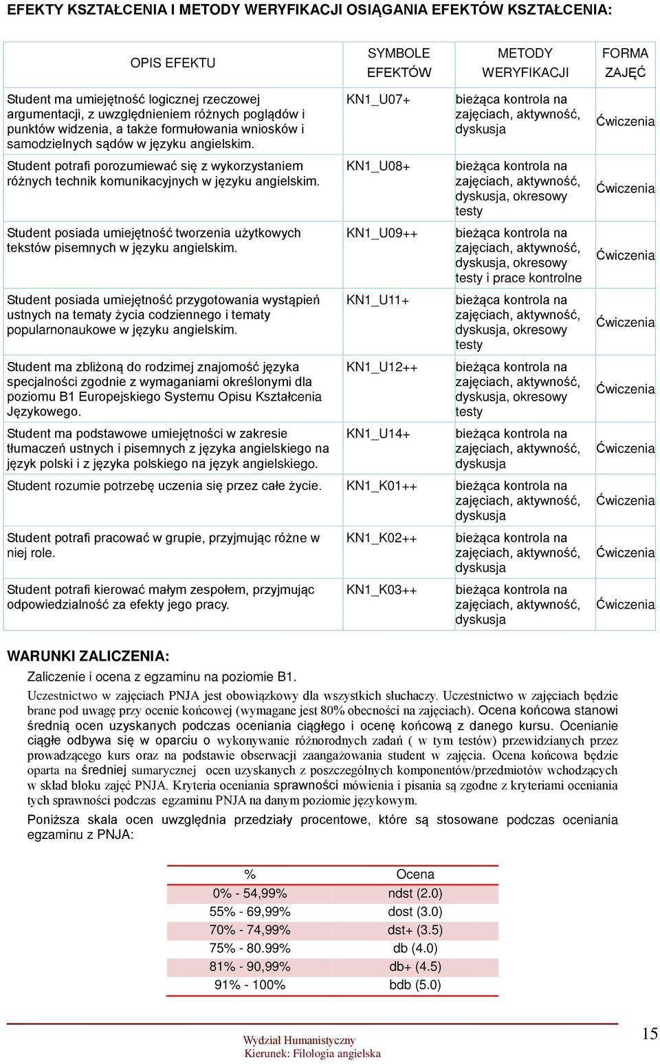 KN1_U07+ bieżąca kontrola na zajęciach, aktywność, dyskusja Ćwiczenia Student potrafi porozumiewać się z wykorzystaniem różnych technik komunikacyjnych w języku angielskim.