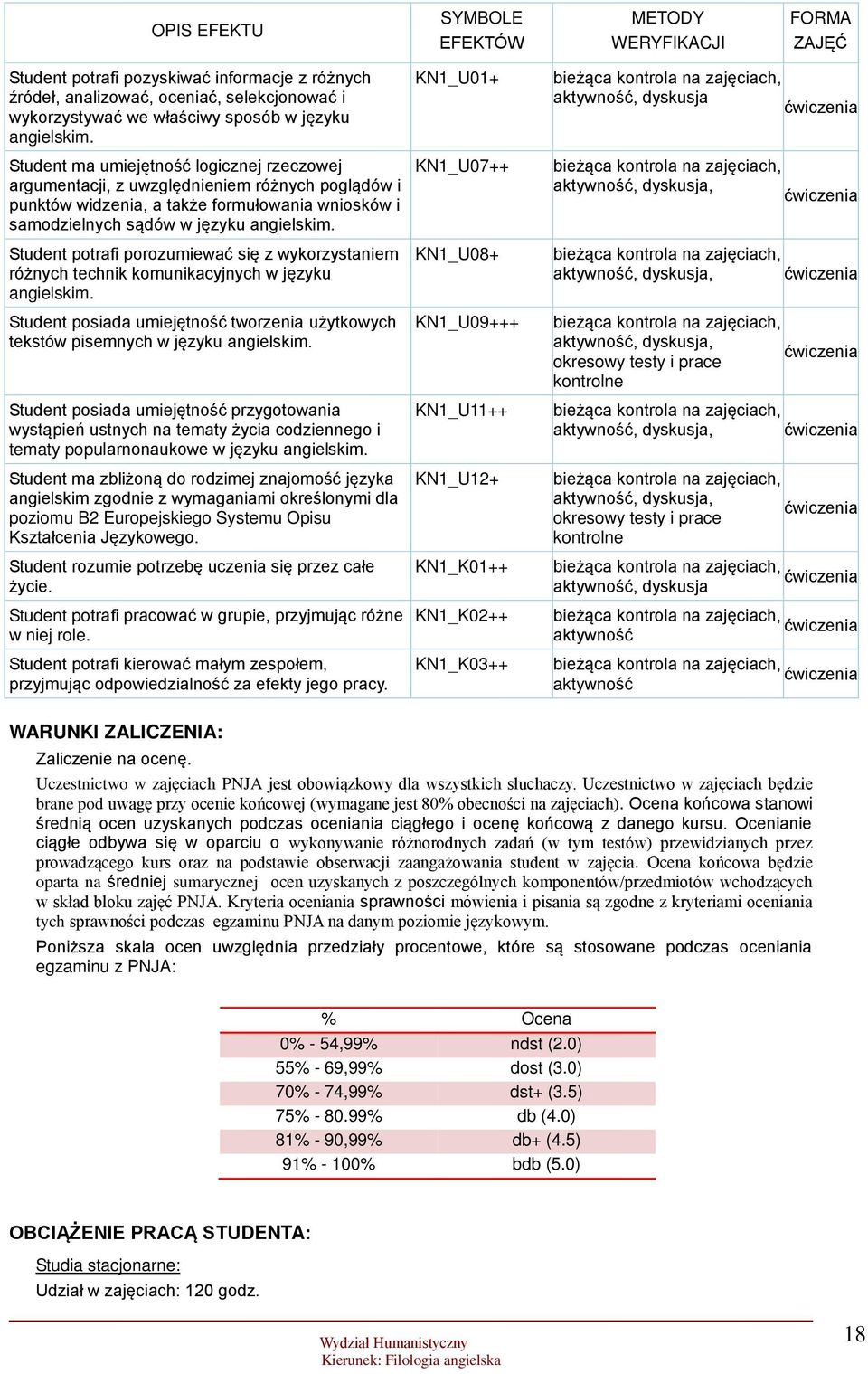 Student potrafi porozumiewać się z wykorzystaniem różnych technik komunikacyjnych w języku angielskim. Student posiada umiejętność tworzenia użytkowych tekstów pisemnych w języku angielskim.