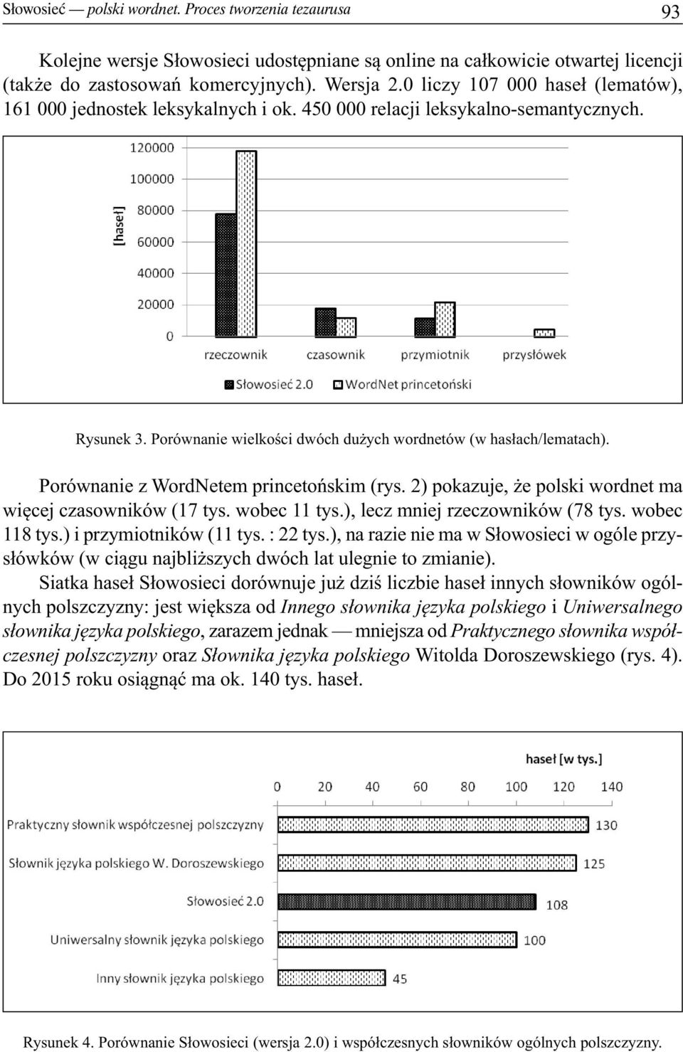 Porównanie z WordNetem princetońskim (rys. 2) pokazuje, że polski wordnet ma więcej czasowników (17 tys. wobec 11 tys.), lecz mniej rzeczowników (78 tys. wobec 118 tys.) i przymiotników (11 tys.