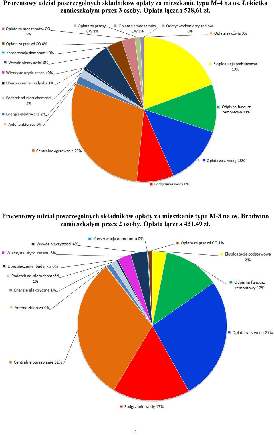 M-3 na os. Brodwino zamieszkałym przez 2 osoby. Opłata łączna 431,49 zł.