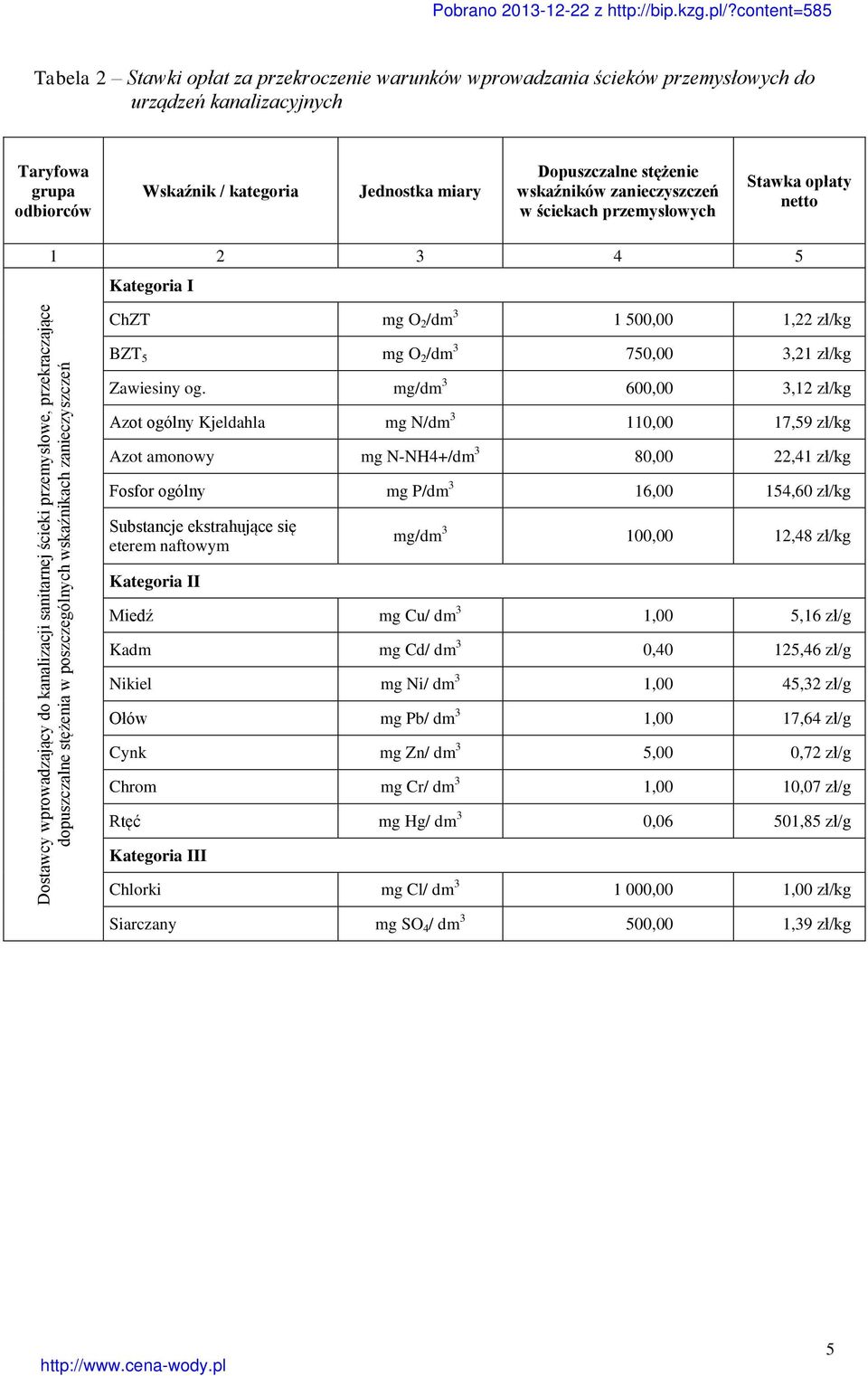 poszczególnych wskaźnikach zanieczyszczeń ChZT mg O 2 /dm 3 1 500,00 1,22 zł/kg BZT 5 mg O 2 /dm 3 750,00 3,21 zł/kg Zawiesiny og.