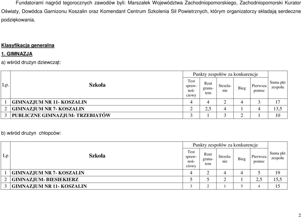 Szkoła Test sprawnościowy Punkty zespołów za konkurencje Rzut granatem Strzelanie Bieg Pierwsza pomoc 1 GIMNAZJUM NR 11- KOSZALIN 4 4 2 4 3 17 2 GIMNAZJUM NR 7- KOSZALIN 2 2,5 4 1 4 13,5 3 PUBLICZNE