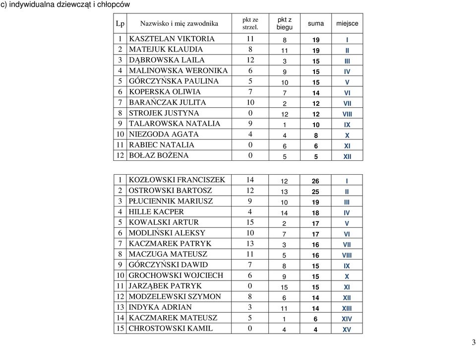 14 VI 7 BARAŃCZAK JULITA 10 2 12 VII 8 STROJEK JUSTYNA 0 12 12 VIII 9 TALAROWSKA NATALIA 9 1 10 IX 10 NIEZGODA AGATA 4 4 8 X 11 RABIEC NATALIA 0 6 6 XI 12 BOŁAZ BOŻENA 0 5 5 XII 1 KOZŁOWSKI