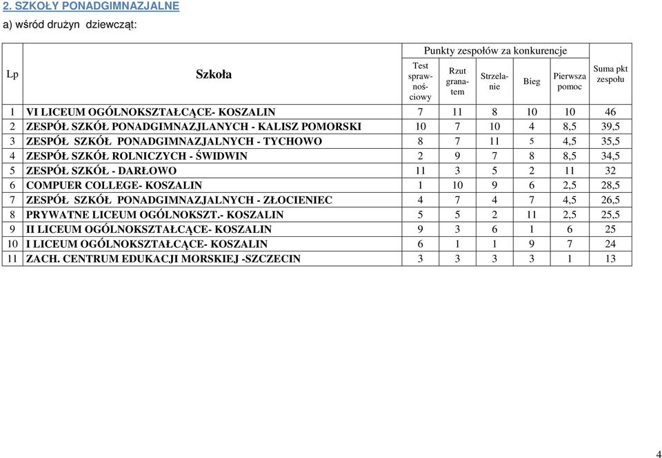 9 7 8 8,5 34,5 5 ZESPÓŁ SZKÓŁ - DARŁOWO 11 3 5 2 11 32 6 COMPUER COLLEGE- KOSZALIN 1 10 9 6 2,5 28,5 7 ZESPÓŁ SZKÓŁ PONADGIMNAZJALNYCH - ZŁOCIENIEC 4 7 4 7 4,5 26,5 8 PRYWATNE LICEUM OGÓLNOKSZT.