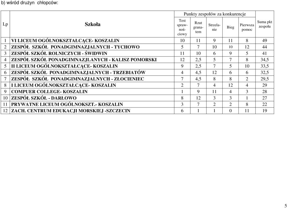 OGÓLNOKSZTAŁCĄCE- KOSZALIN 9 2,5 7 5 10 33,5 6 ZESPÓŁ SZKÓŁ PONADGIMNAZJALNYCH - TRZEBIATÓW 4 4,5 12 6 6 32,5 7 ZESPÓŁ SZKÓŁ PONADGIMNAZJALNYCH - ZŁOCIENIEC 7 4,5 8 8 2 29,5 8 I LICEUM