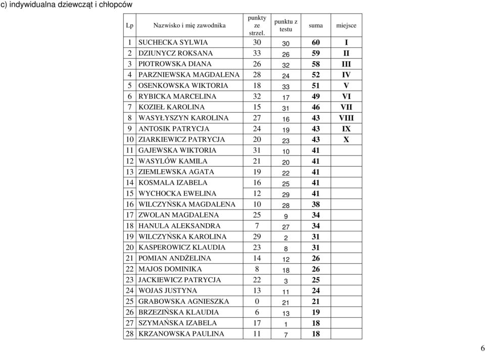 MARCELINA 32 17 49 VI 7 KOZIEŁ KAROLINA 15 31 46 VII 8 WASYŁYSZYN KAROLINA 27 16 43 VIII 9 ANTOSIK PATRYCJA 24 19 43 IX 10 ZIARKIEWICZ PATRYCJA 20 23 43 X 11 GAJEWSKA WIKTORIA 31 10 41 12 WASYLÓW