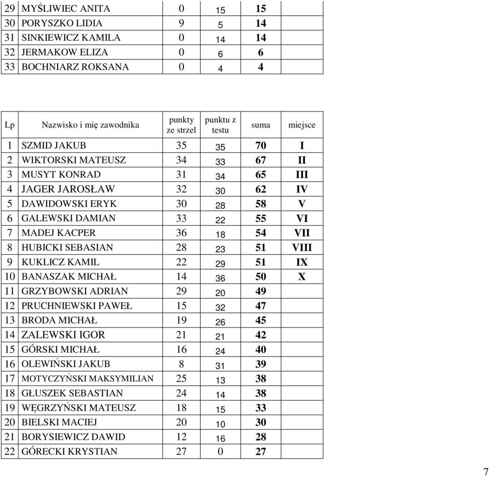 18 54 VII 8 HUBICKI SEBASIAN 28 23 51 VIII 9 KUKLICZ KAMIL 22 29 51 IX 10 BANASZAK MICHAŁ 14 36 50 X 11 GRZYBOWSKI ADRIAN 29 20 49 12 PRUCHNIEWSKI PAWEŁ 15 32 47 13 BRODA MICHAŁ 19 26 45 14 ZALEWSKI
