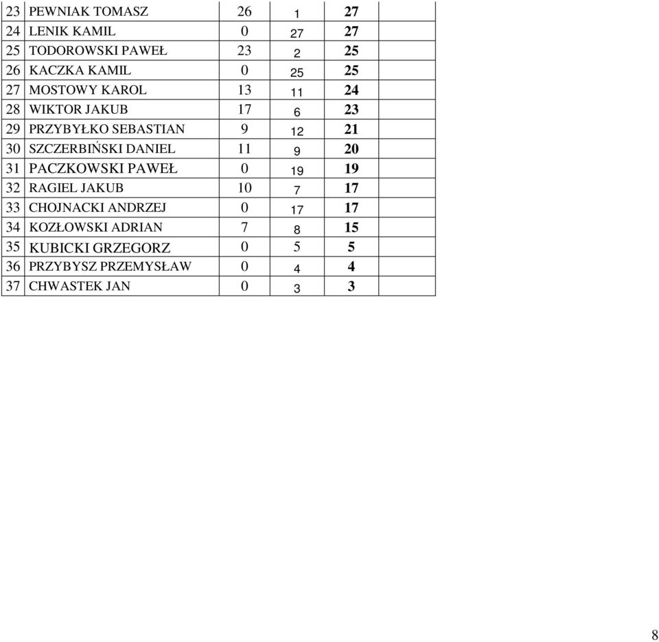 DANIEL 11 9 20 31 PACZKOWSKI PAWEŁ 0 19 19 32 RAGIEL JAKUB 10 7 17 33 CHOJNACKI ANDRZEJ 0 17 17 34