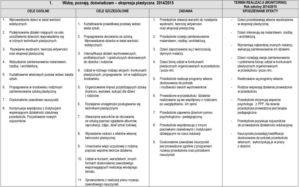 Rozwijanie wyobraźni, twórczej aktywności oraz ekspresji plastycznej. 4. Wzbudzanie zainteresowania malarstwem, rzeźbą i architekturą. 5. Kształtowanie właściwych postaw wobec świata sztuki. 6.