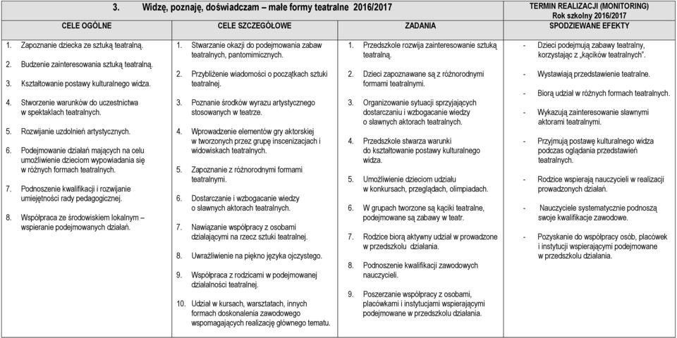 Rozwijanie uzdolnień artystycznych. 6. Podejmowanie działań mających na celu umożliwienie dzieciom wypowiadania się w różnych formach teatralnych. 7.