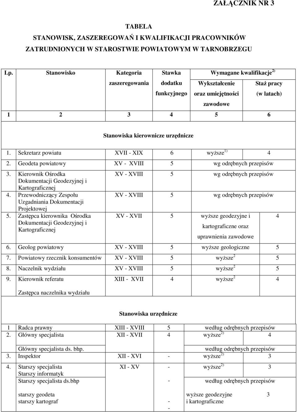 Sekretarz powiatu XVII XIX 6 wyŝsze 1) 4 2. Geodeta powiatowy XV XVIII 5 wg odrębnych przepisów 3. Kierownik Ośrodka Dokumentacji Geodezyjnej i Kartograficznej 4.