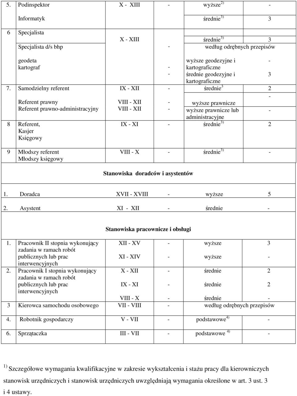 geodezyjne i 3 kartograficzne średnie 3 2 wyŝsze prawnicze wyŝsze prawnicze lub administracyjne IX XI średnie 3) 2 VIII X średnie 3) Stanowiska doradców i asystentów 1. Doradca XVII XVIII wyŝsze 5 2.