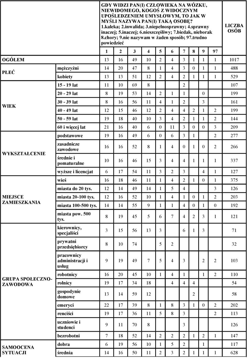 trudno powiedzieć 1 2 3 4 5 6 7 8 9 97 LICZBA OSÓB OGÓŁEM 13 16 49 10 2 4 3 1 1 1 1017 PŁEĆ WIEK WYKSZTAŁCENIE MIEJSCE ZAMIESZKANIA GRUPA SPOŁECZNO- ZAWODOWA SAMOOCENA SYTUACJI mężczyźni 14 20 47 8 1