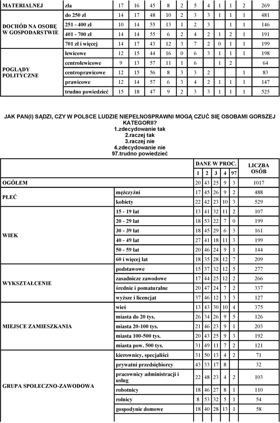 147 trudno powiedzieć 15 18 47 9 2 3 3 1 1 1 525 JAK PAN(I) SĄDZI, CZY W POLSCE LUDZIE NIEPEŁNOSPRAWNI MOGĄ CZUĆ SIĘ OSOBAMI GORSZEJ KATEGORII? 1.zdecydowanie tak 2.raczej tak 3.raczej nie 4.