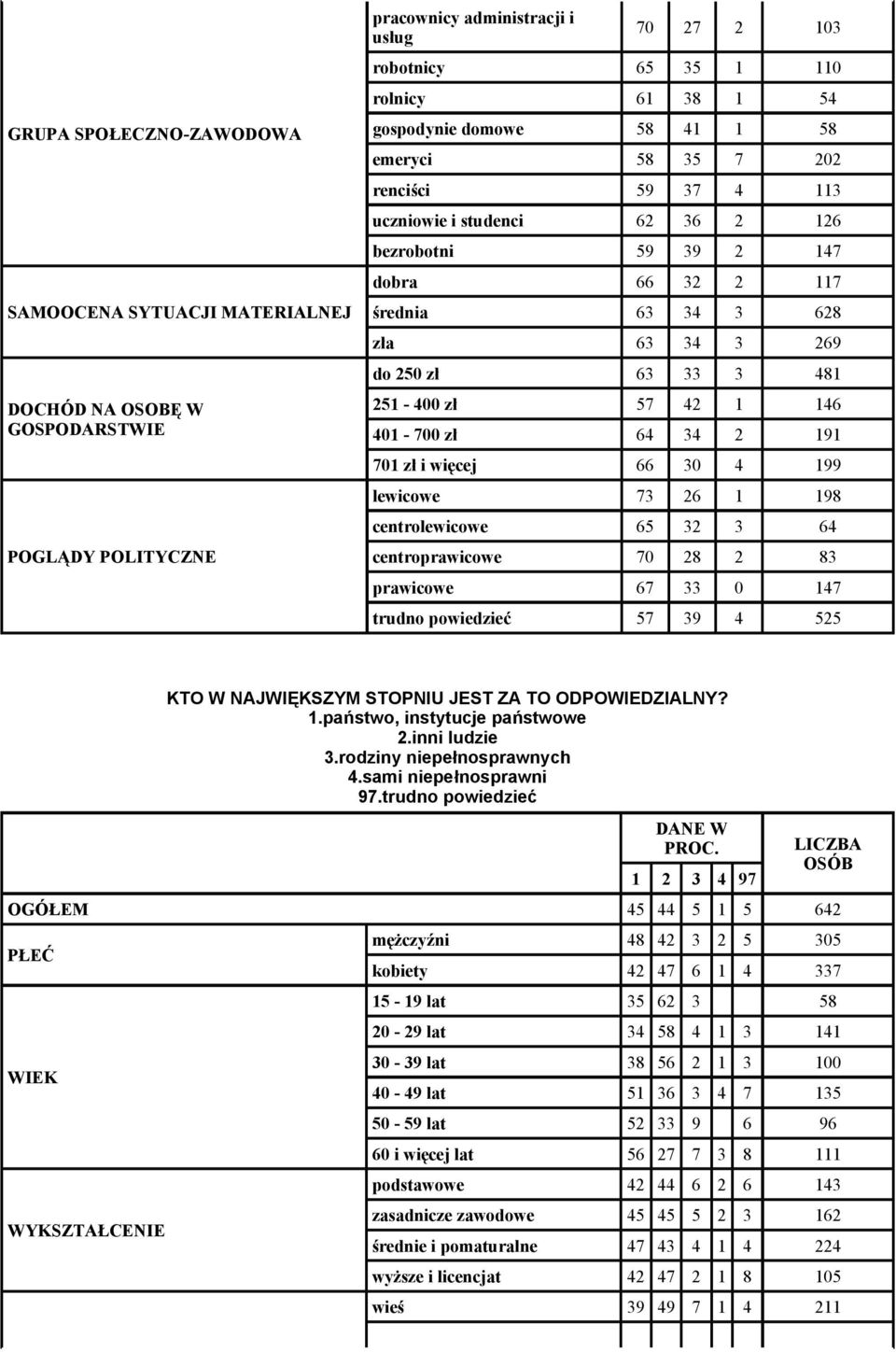 481 251-400 zł 57 42 1 146 401-700 zł 64 34 2 191 701 zł i więcej 66 30 4 199 lewicowe 73 26 1 198 centrolewicowe 65 32 3 64 centroprawicowe 70 28 2 83 prawicowe 67 33 0 147 trudno powiedzieć 57 39 4