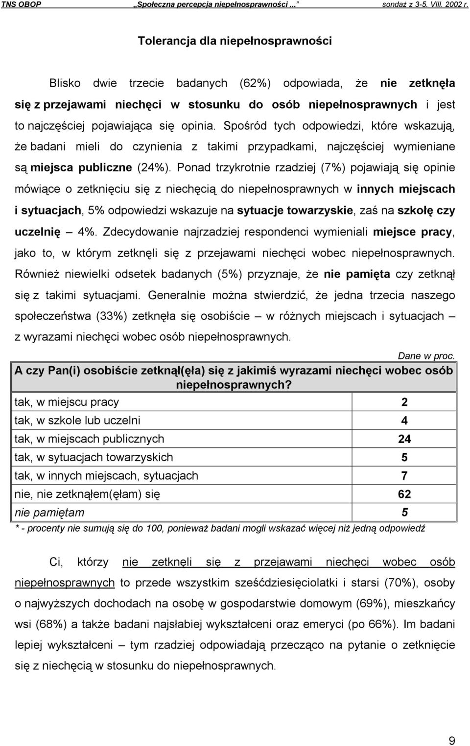 opinia. Spośród tych odpowiedzi, które wskazują, że badani mieli do czynienia z takimi przypadkami, najczęściej wymieniane są miejsca publiczne (24%).