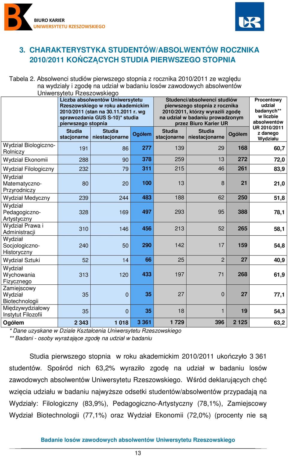 Liczba absolwentów Uniwersytetu Rzeszowskiego w roku akademickim 2010/2011 (stan na 30.11.2011 r.