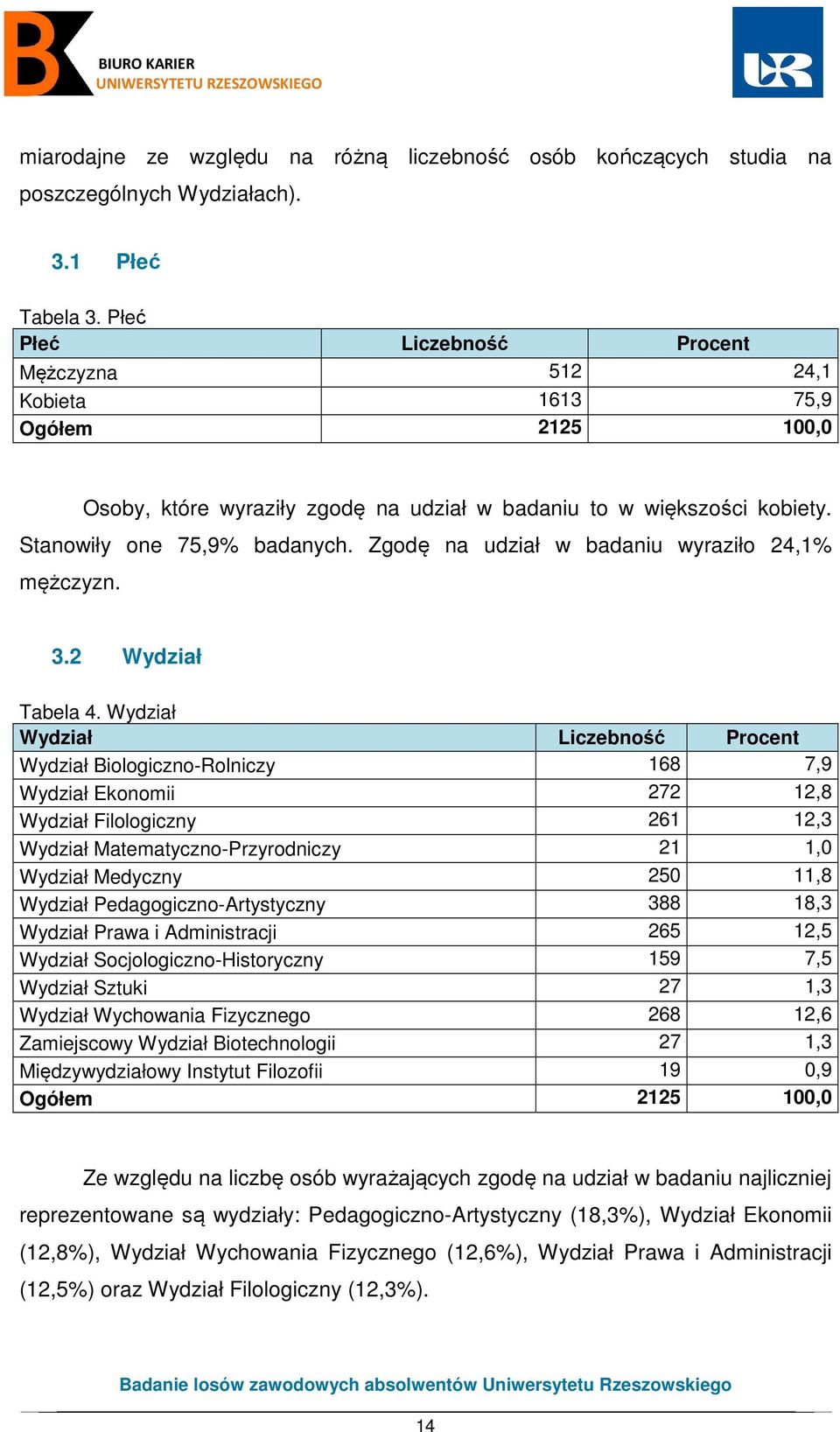 Zgodę na udział w badaniu wyraziło 24,1% mężczyzn. 3.2 Wydział Tabela 4.