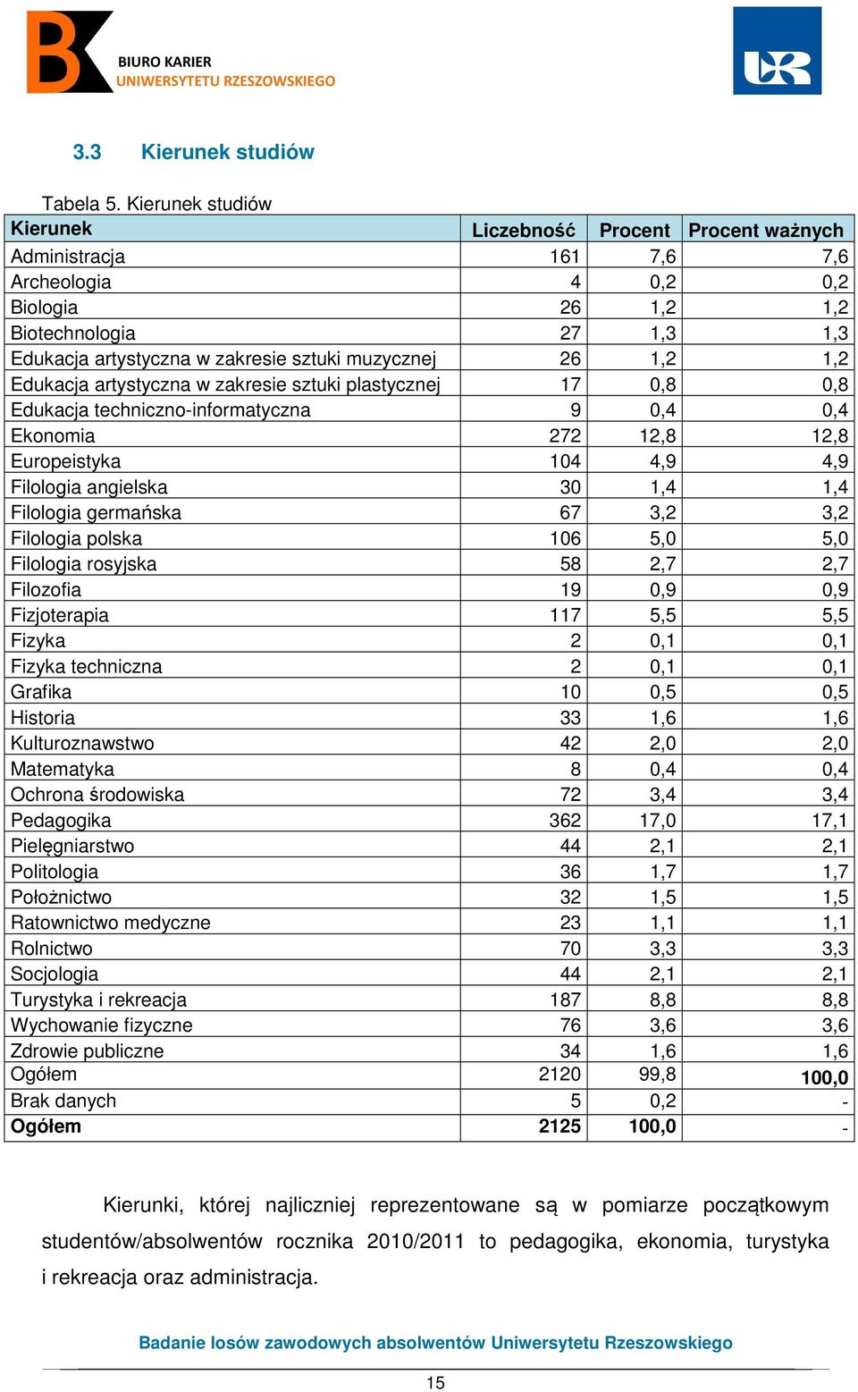 muzycznej 26 1,2 1,2 Edukacja artystyczna w zakresie sztuki plastycznej 17 0,8 0,8 Edukacja techniczno-informatyczna 9 0,4 0,4 Ekonomia 272 12,8 12,8 Europeistyka 104 4,9 4,9 Filologia angielska 30