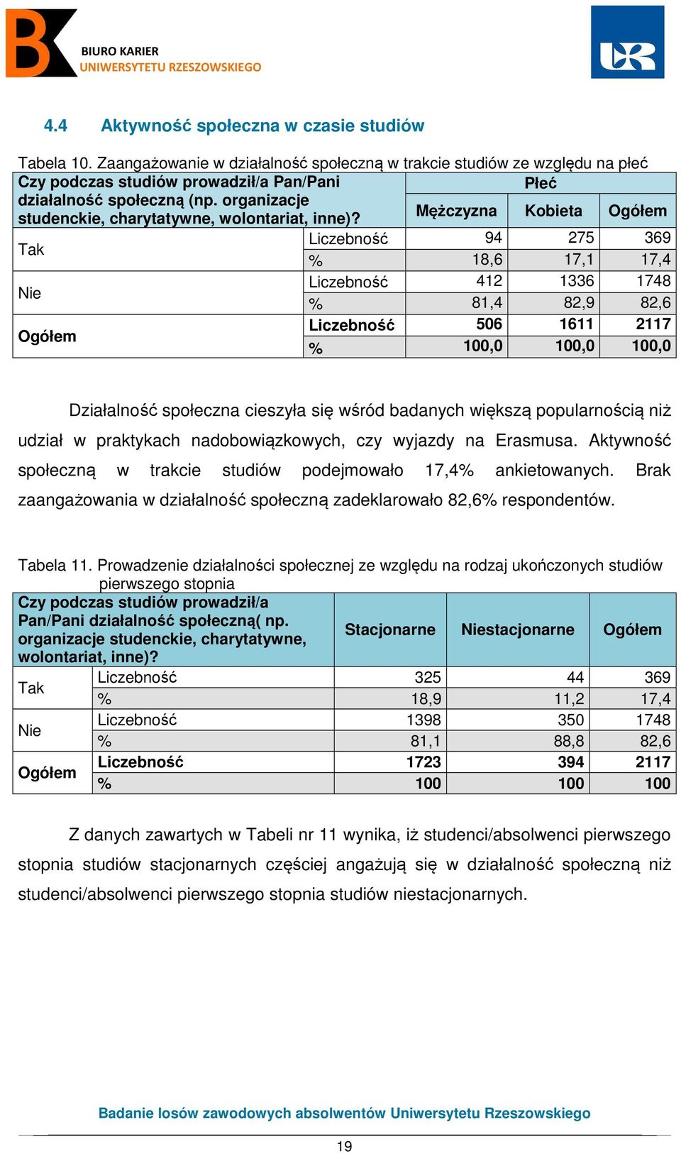 Mężczyzna Kobieta Ogółem Tak Liczebność 94 275 369 % 18,6 17,1 17,4 Nie Liczebność 412 1336 1748 % 81,4 82,9 82,6 Ogółem Liczebność 506 1611 2117 % 100,0 100,0 100,0 Działalność społeczna cieszyła