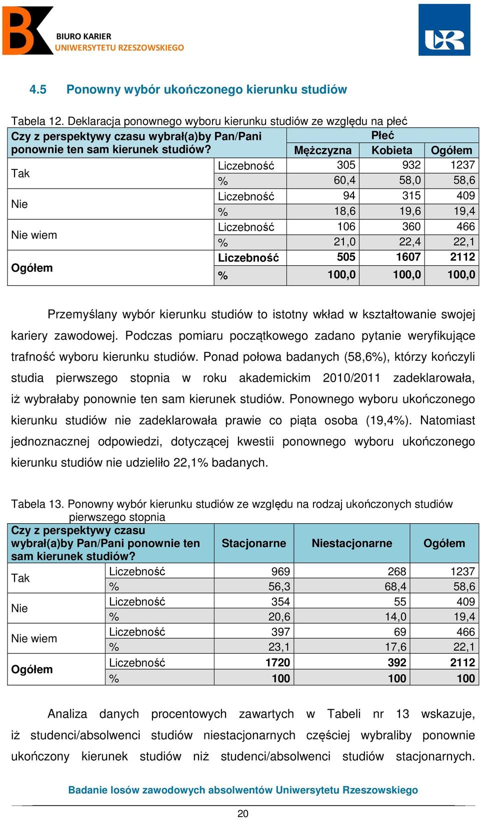 Mężczyzna Kobieta Ogółem Tak Liczebność 305 932 1237 % 60,4 58,0 58,6 Nie Liczebność 94 315 409 % 18,6 19,6 19,4 Nie wiem Liczebność 106 360 466 % 21,0 22,4 22,1 Ogółem Liczebność 505 1607 2112 %