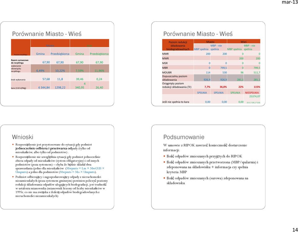 spełnia Wieś MBP -nie MBP spełnia spełnia MMR 200 200 0 0 MWR 200 200 MSR 0 0 0 0 MBR 0 799,5 0 799,5 MOUBR 114 530 96 511,7 Dopuszczalny poziom składowania 926,9 926,9 281,1 281,1 Osiągnięty poziom