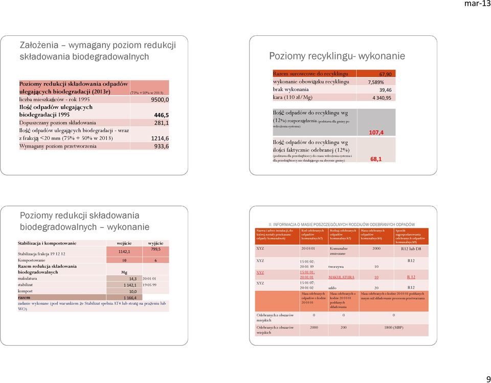 67,90 wykonanie obowiązku recyklingu 7,589% brak wykonania 39,46 kara (110 zł/mg) 4340,95 Ilość do recyklingu wg (12%) rozporządzenia (podstawa dla gminy po wdrożeniu systemu) 107,4 Ilość do