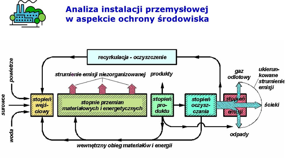 przemysłowej w