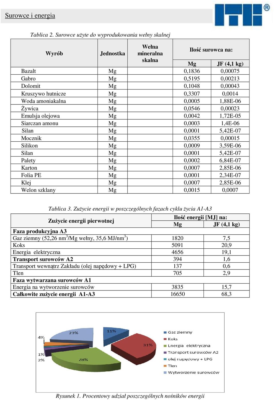 506,6 0,1048 0,00043 Kruszywo hutnicze Mg 4 754,1 0,3307 0,0014 Woda amoniakalna Mg 6,60 0,0005 1,88E-06 Żywica Mg 785,0 0,0546 0,00023 Emulsja olejowa Mg 60,3 0,0042 1,72E-05 Siarczan amonu Mg 4,9