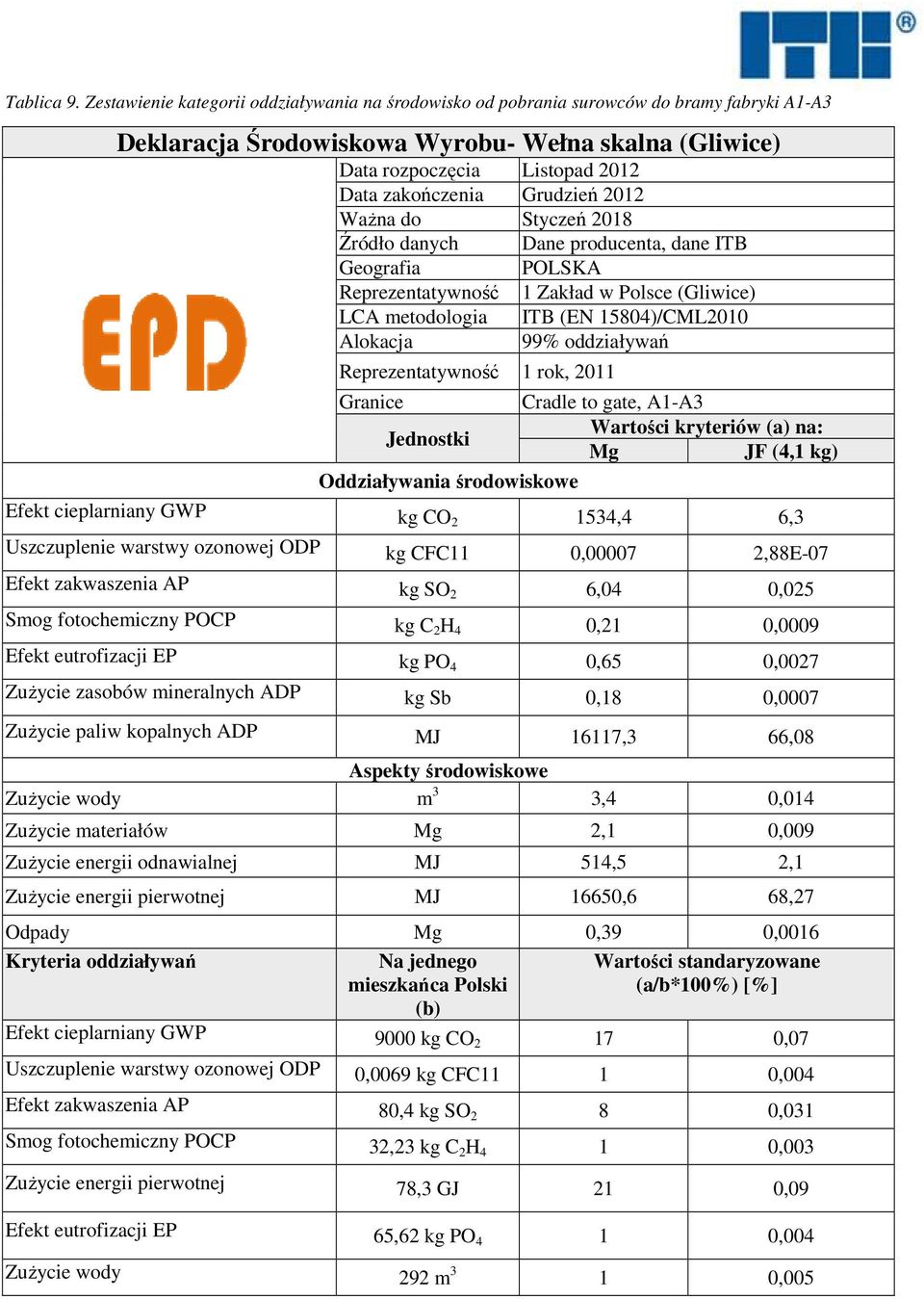 Grudzień 2012 Ważna do Styczeń 2018 Źródło danych Dane producenta, dane ITB Geografia POLSKA Reprezentatywność 1 Zakład w Polsce (Gliwice) LCA metodologia ITB (EN 15804)/CML2010 Alokacja 99%