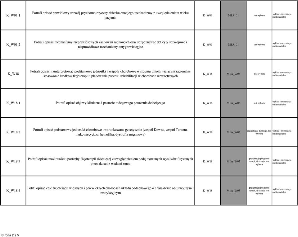 2 K_W1 M1A_1 test wyboru nieprawidłowe mechanizmy antygrawitacyjne Potrafi opisać i zinterpretować podstawowe jednostki i zespoły chorobowe w stopniu umożliwiającym racjonalne K_W18 K_W18 M1A_W3 test