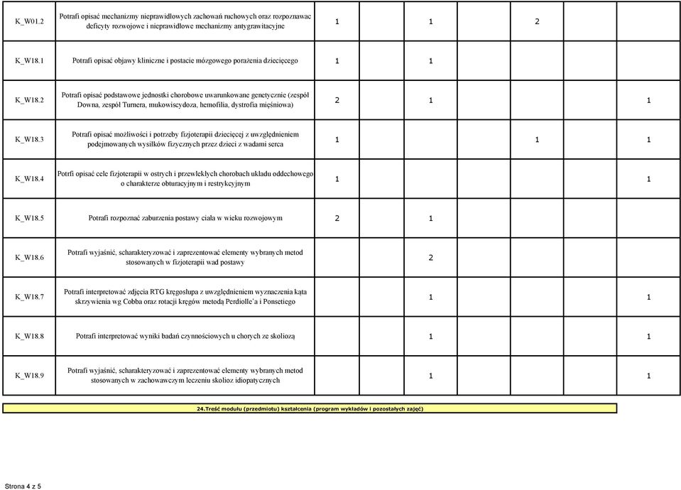 2 2 1 1 Downa, zespół Turnera, mukowiscydoza, hemofilia, dystrofia mięśniowa) Potrafi opisać możliwości i potrzeby fizjoterapii dziecięcej z uwzględnieniem K_W18.