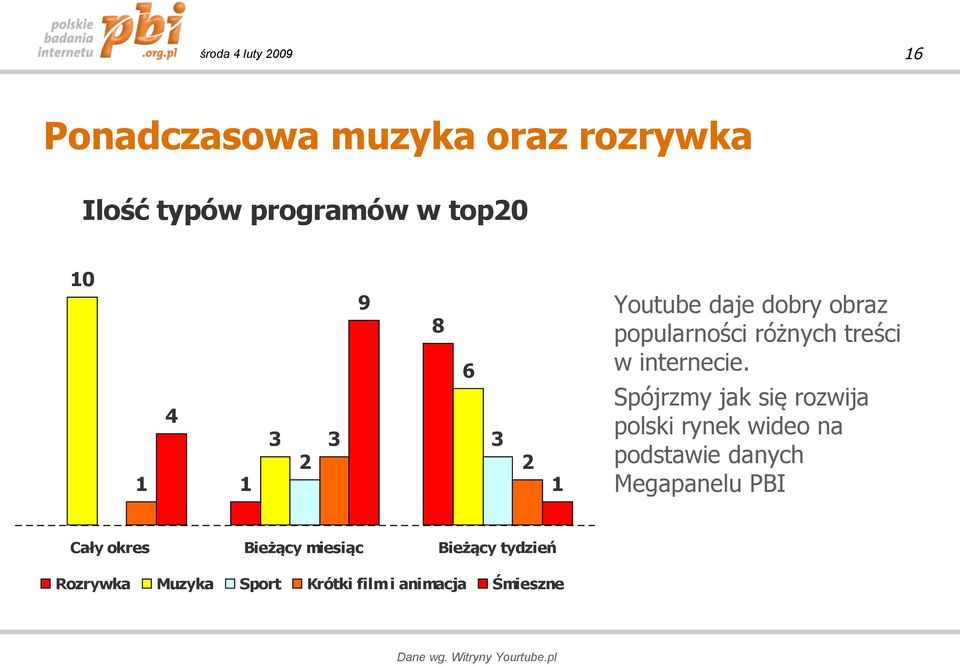 animacja Dane wg. Witryny Yourtube.