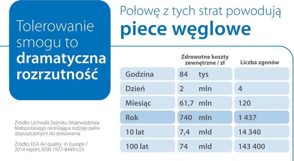 Województwa Małopolskiego określająca rodzaje paliw dopuszczonych do stosowania Rok 10 lat 740 7,4 mln