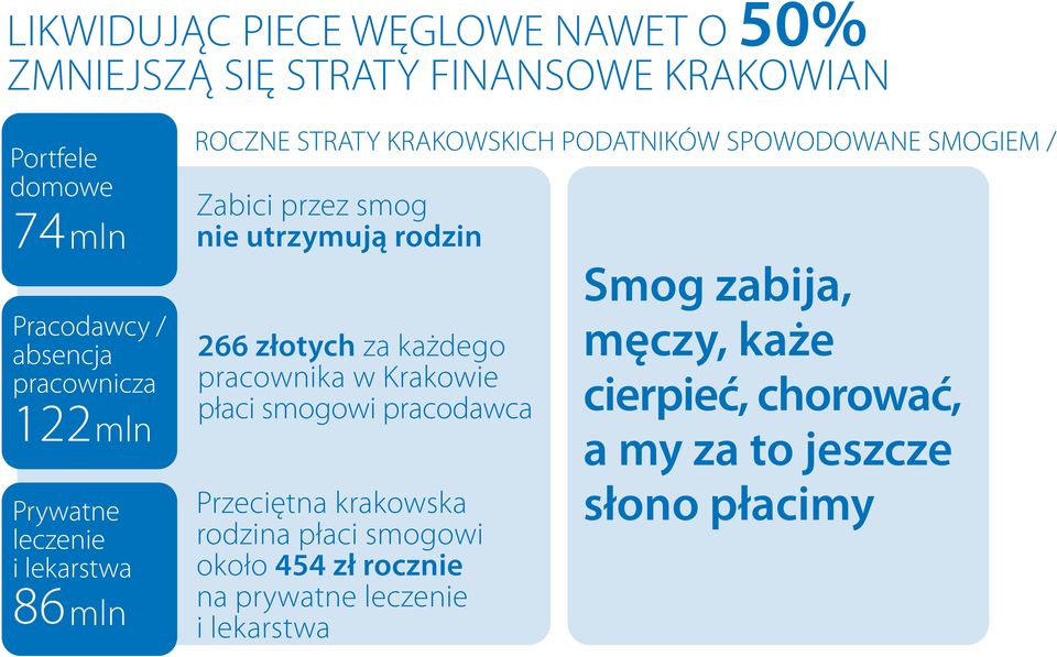 i lekarstwa 86 mln 266 złotych za każdego pracownika w Krakowie płaci smogowi pracodawca Przeciętna krakowska rodzina płaci