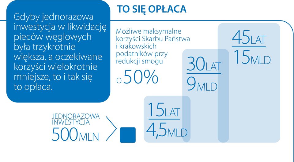 TO SIĘ OPŁACA Możliwe maksymalne korzyści Skarbu Państwa i krakowskich podatników