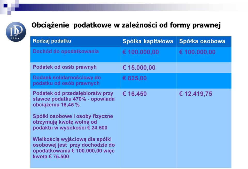 000,00 Dodaek solidarnościowy do podatku od osób prawnych Podatek od przedsiębiorstw przy stawce podatku 470% - opowiada obciążeniu