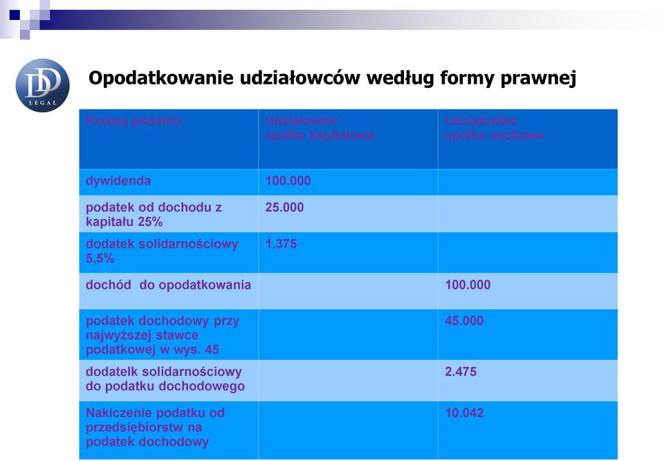 375 dochód do opodatkowania 100.000 podatek dochodowy przy najwyższej stawce podatkowej w wys.