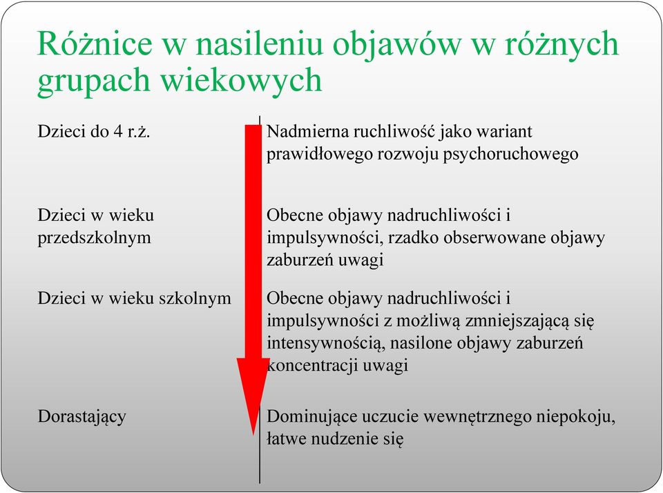 impulsywności, rzadko obserwowane objawy zaburzeń uwagi Obecne objawy nadruchliwości i impulsywności z możliwą