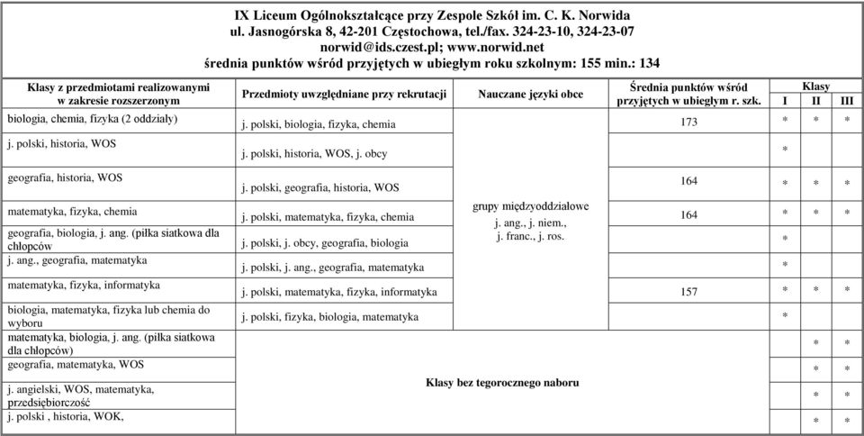 polski, biologia, fizyka, chemia Średnia punktów wśród przyjętych w ubiegłym r. szk. 17 j. polski, historia, WOS, j. obcy geografia, historia, WOS j.