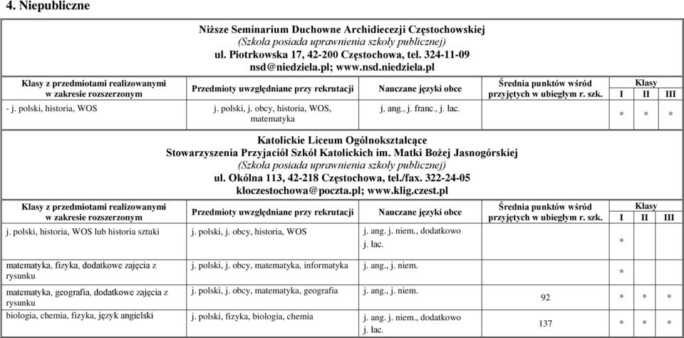 z przedmiotami realizowanymi Katolickie Liceum Ogólnokształcące Stowarzyszenia Przyjaciół Szkół Katolickich im. Matki Bożej Jasnogórskiej (Szkoła posiada uprawnienia szkoły publicznej) ul.