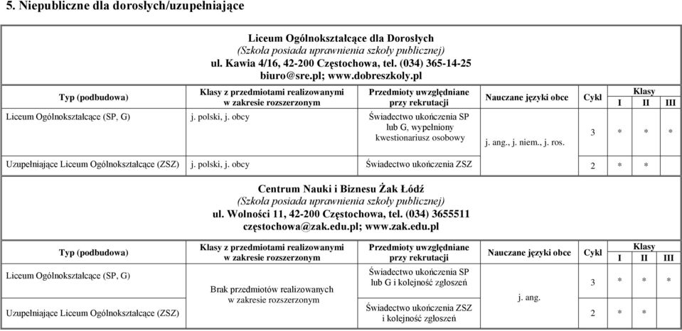 obcy Świadectwo ukończenia SP lub G, wypełniony kwestionariusz osobowy j. ang., j. niem., j. ros. Cykl Uzupełniające Liceum Ogólnokształcące (ZSZ) j. polski, j.