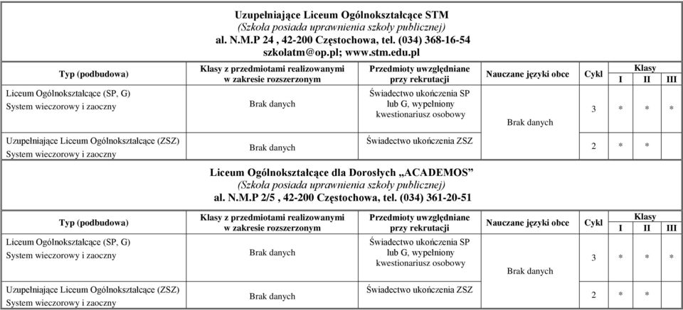 kwestionariusz osobowy Brak danych Uzupełniające Liceum Ogólnokształcące (ZSZ) System wieczorowy i zaoczny Brak danych Świadectwo ukończenia ZSZ 2 Liceum Ogólnokształcące dla Dorosłych ACADEMOS